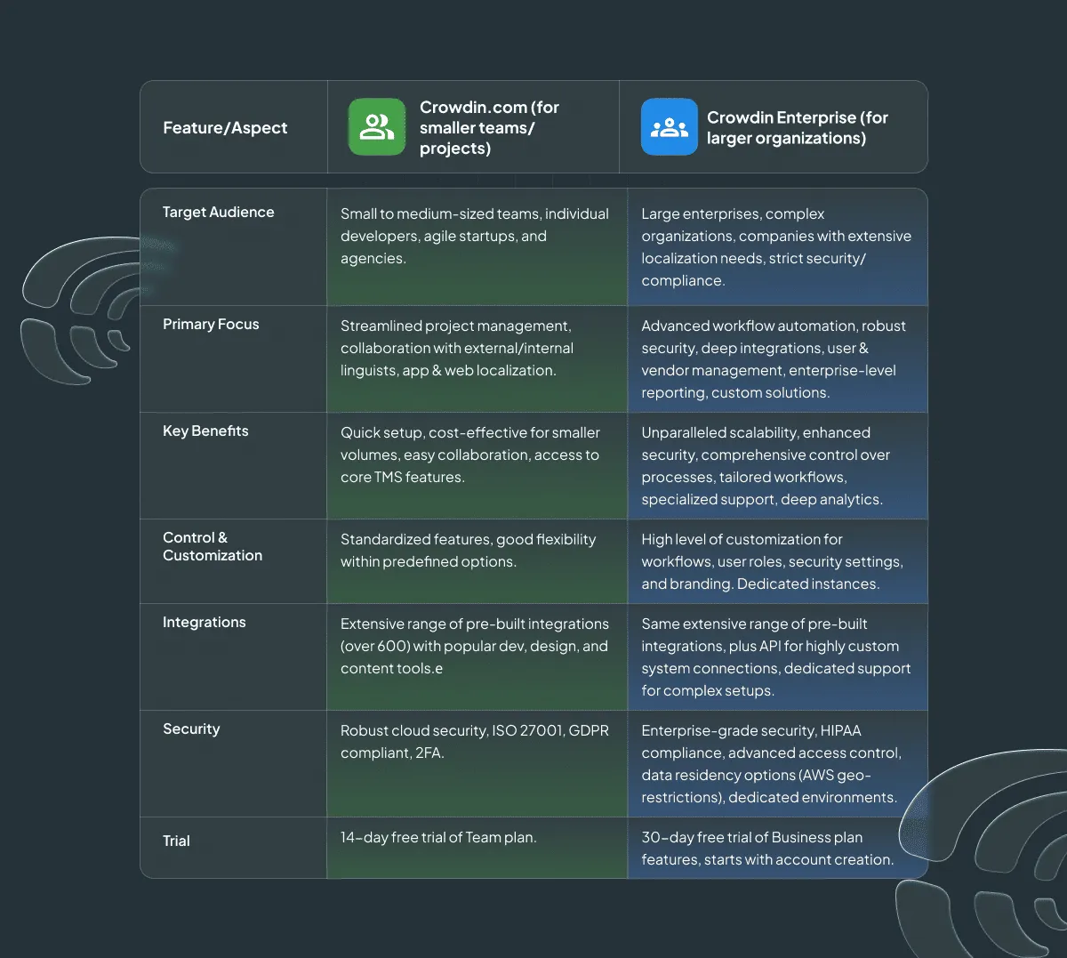 Crowdin and Crowdin Enterprise